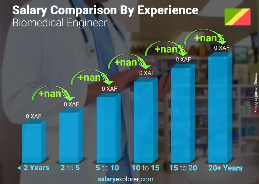 Salary comparison by years of experience monthly Congo Biomedical Engineer