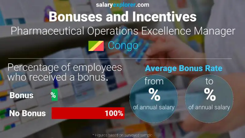 Annual Salary Bonus Rate Congo Pharmaceutical Operations Excellence Manager