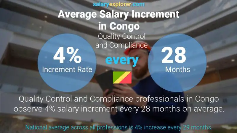 Annual Salary Increment Rate Congo Quality Control and Compliance