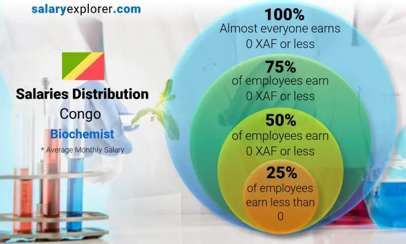 Median and salary distribution Congo Biochemist monthly