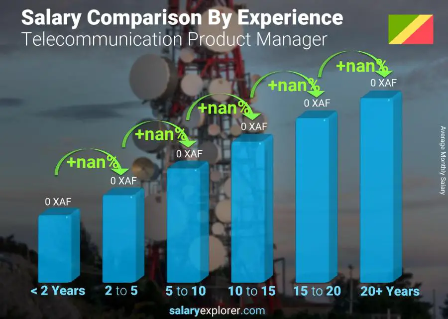 Salary comparison by years of experience monthly Congo Telecommunication Product Manager