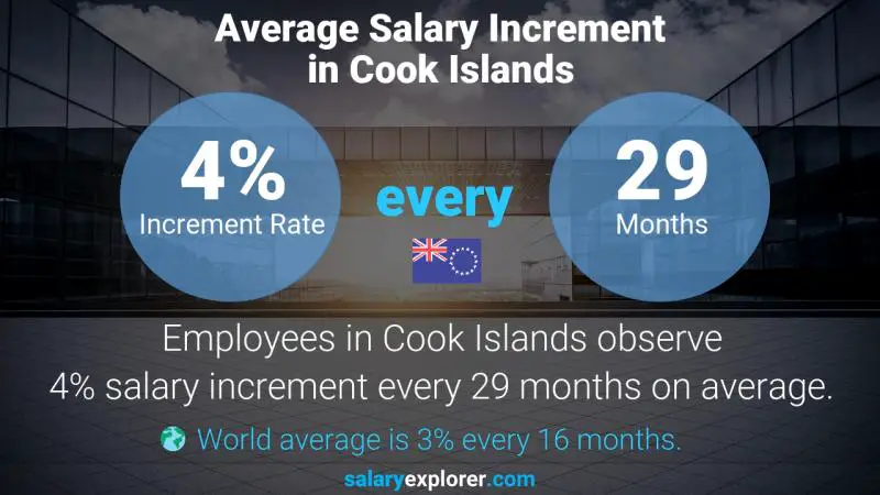 Annual Salary Increment Rate Cook Islands Administrative Manager