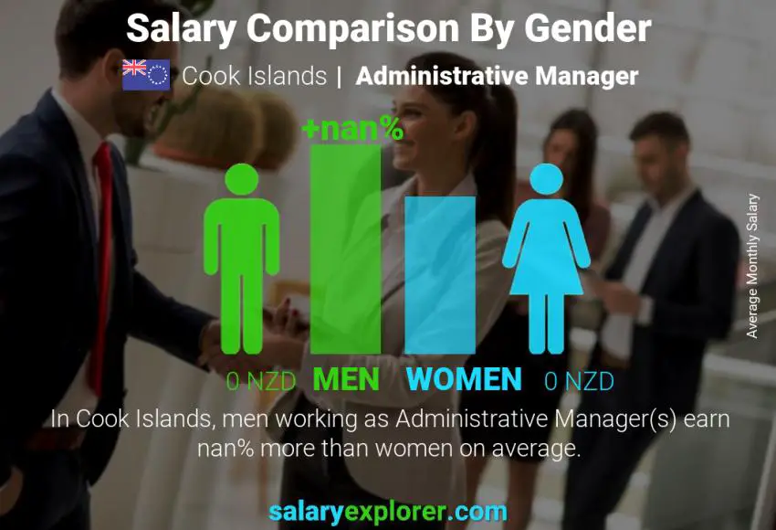 Salary comparison by gender Cook Islands Administrative Manager monthly