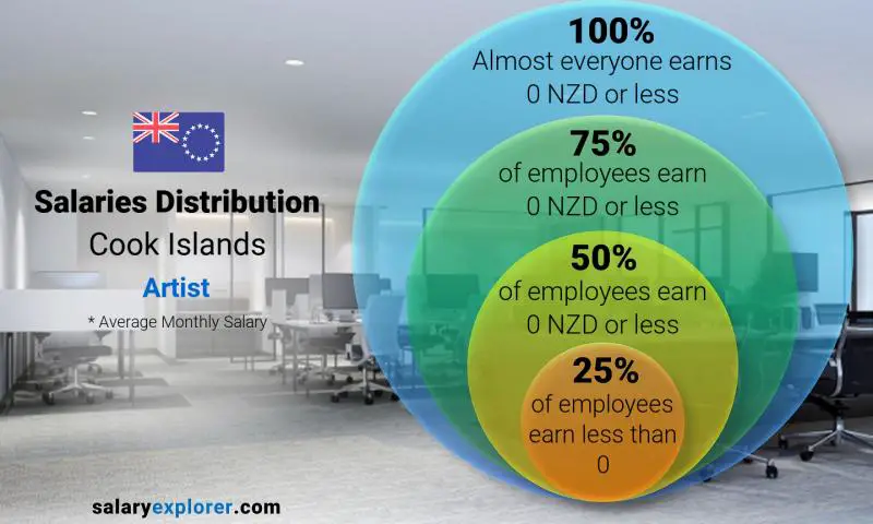 Median and salary distribution Cook Islands Artist monthly