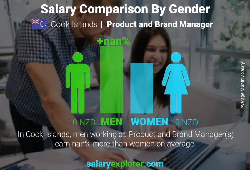 Salary comparison by gender Cook Islands Product and Brand Manager monthly