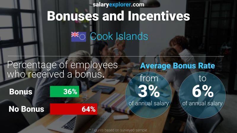 Annual Salary Bonus Rate Cook Islands
