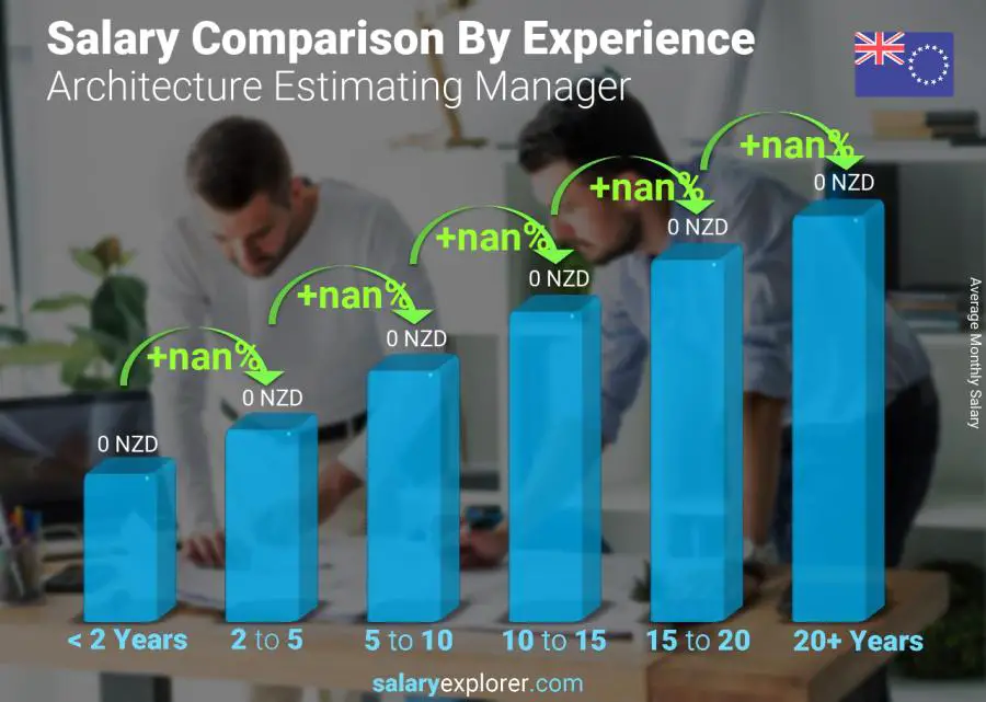 Salary comparison by years of experience monthly Cook Islands Architecture Estimating Manager