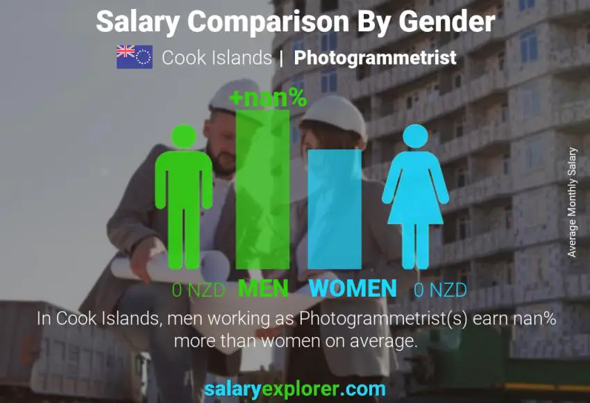 Salary comparison by gender Cook Islands Photogrammetrist monthly