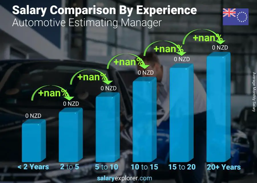 Salary comparison by years of experience monthly Cook Islands Automotive Estimating Manager