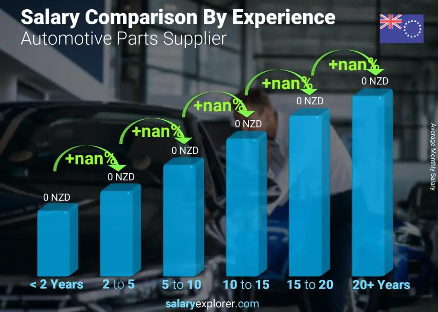 Salary comparison by years of experience monthly Cook Islands Automotive Parts Supplier