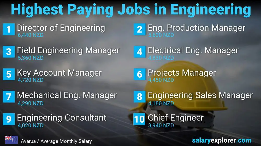 Highest Salary Jobs in Engineering - Avarua