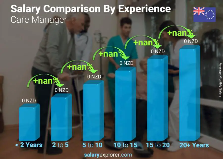 Salary comparison by years of experience monthly Cook Islands Care Manager