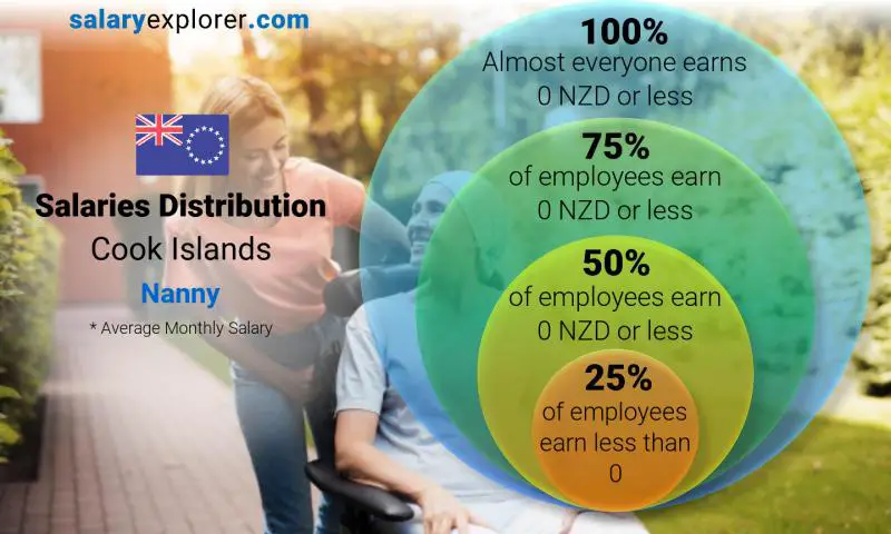 Median and salary distribution Cook Islands Nanny monthly