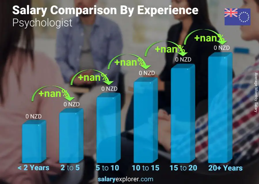 Salary comparison by years of experience monthly Cook Islands Psychologist