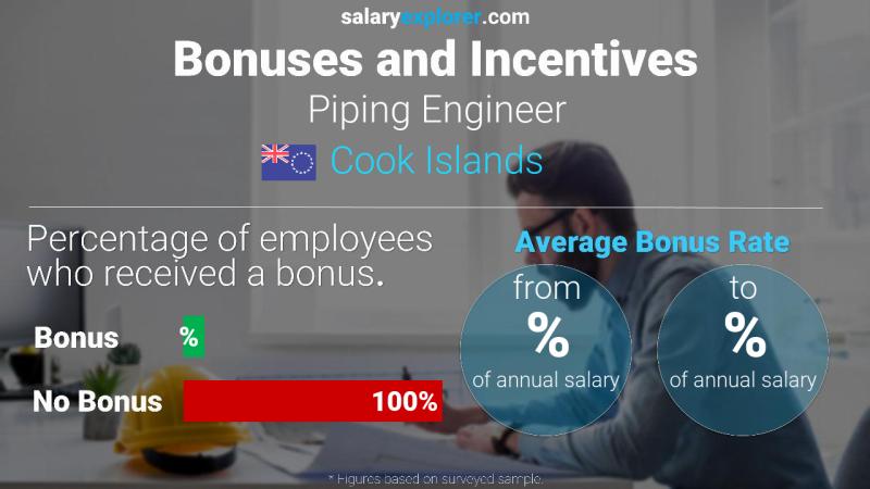 Annual Salary Bonus Rate Cook Islands Piping Engineer