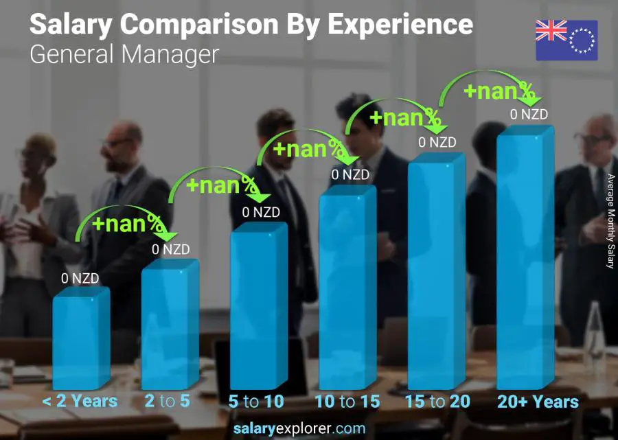 Salary comparison by years of experience monthly Cook Islands General Manager