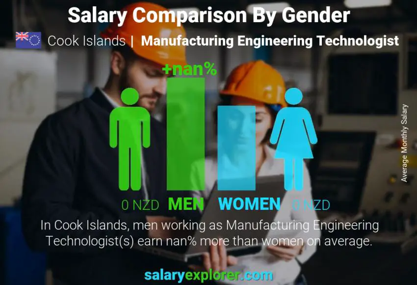 Salary comparison by gender Cook Islands Manufacturing Engineering Technologist monthly