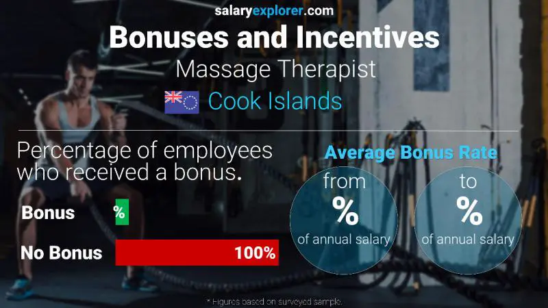Annual Salary Bonus Rate Cook Islands Massage Therapist