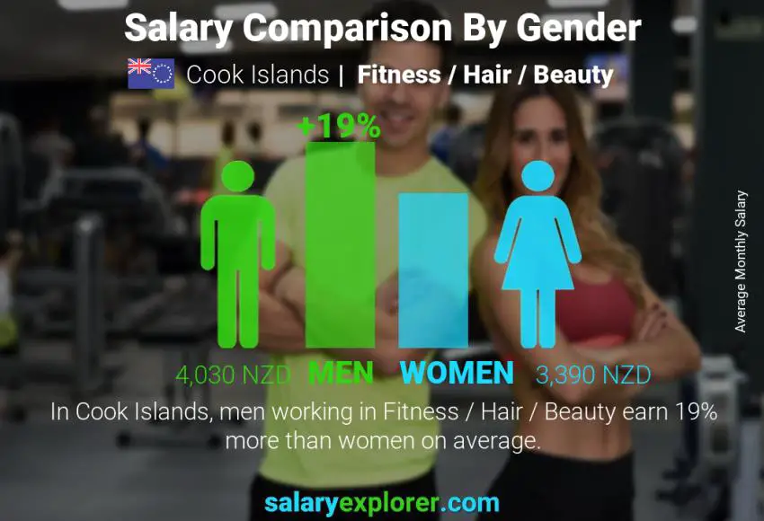 Salary comparison by gender Cook Islands Fitness / Hair / Beauty monthly