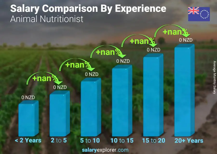 Salary comparison by years of experience monthly Cook Islands Animal Nutritionist