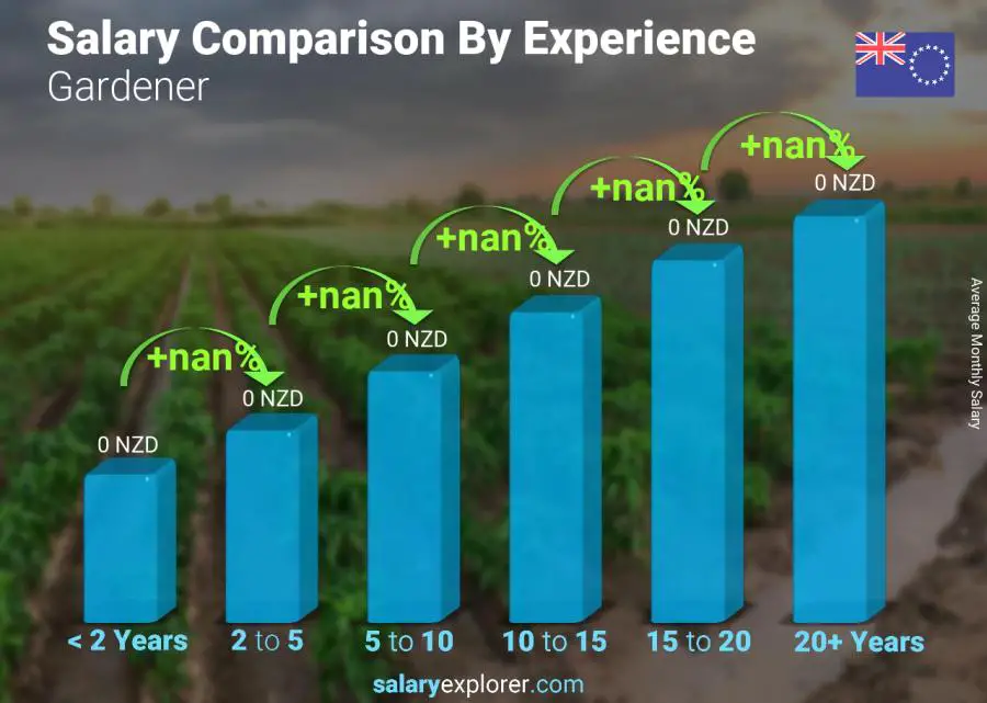 Salary comparison by years of experience monthly Cook Islands Gardener