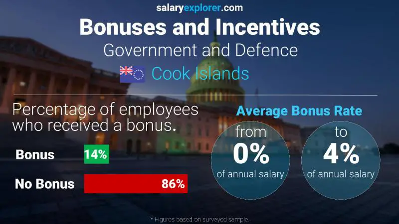 Annual Salary Bonus Rate Cook Islands Government and Defence