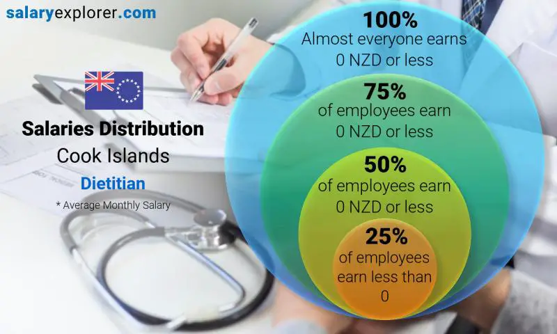 Median and salary distribution Cook Islands Dietitian monthly