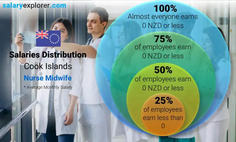 Median and salary distribution Cook Islands Nurse Midwife monthly