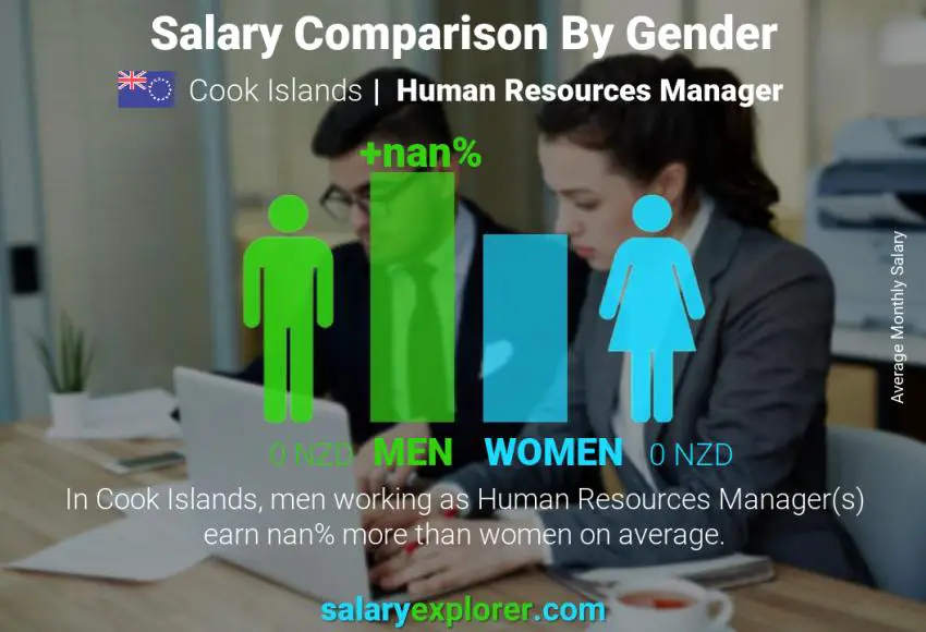 Salary comparison by gender Cook Islands Human Resources Manager monthly