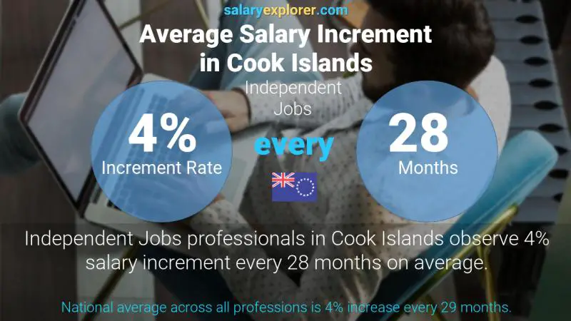 Annual Salary Increment Rate Cook Islands Independent Jobs