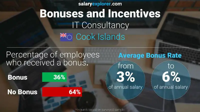 Annual Salary Bonus Rate Cook Islands IT Consultancy