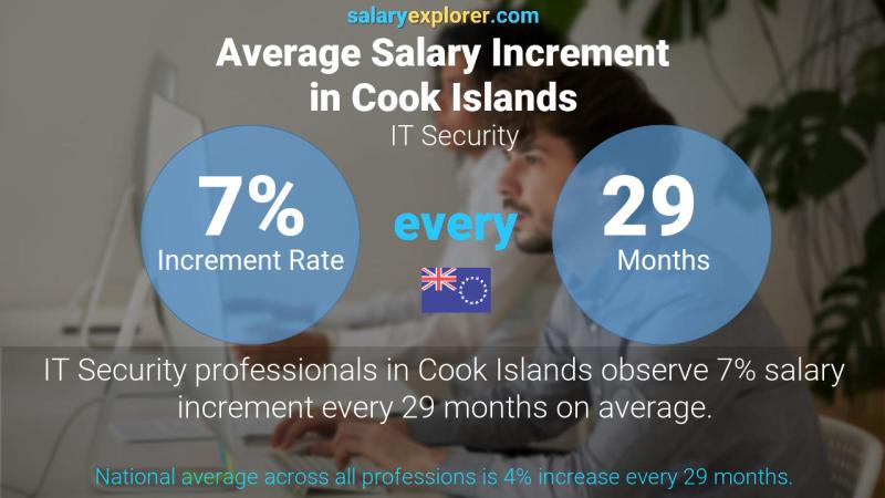 Annual Salary Increment Rate Cook Islands IT Security