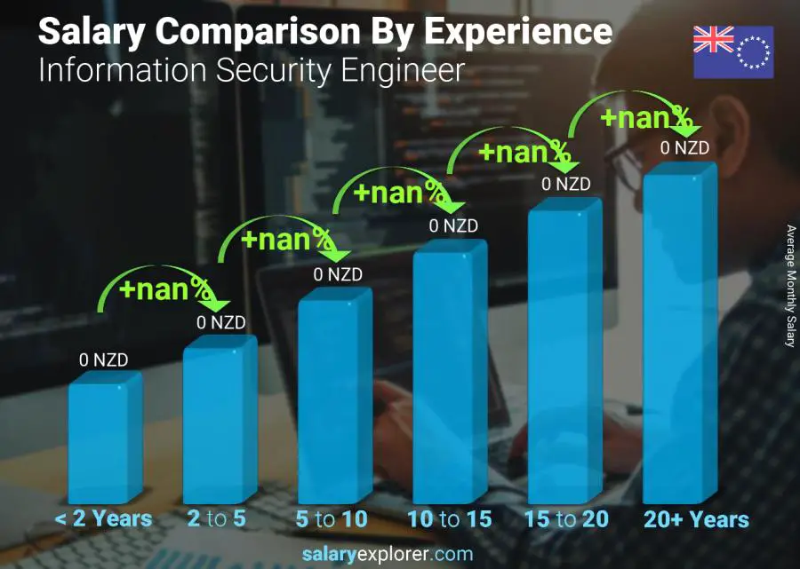 Salary comparison by years of experience monthly Cook Islands Information Security Engineer