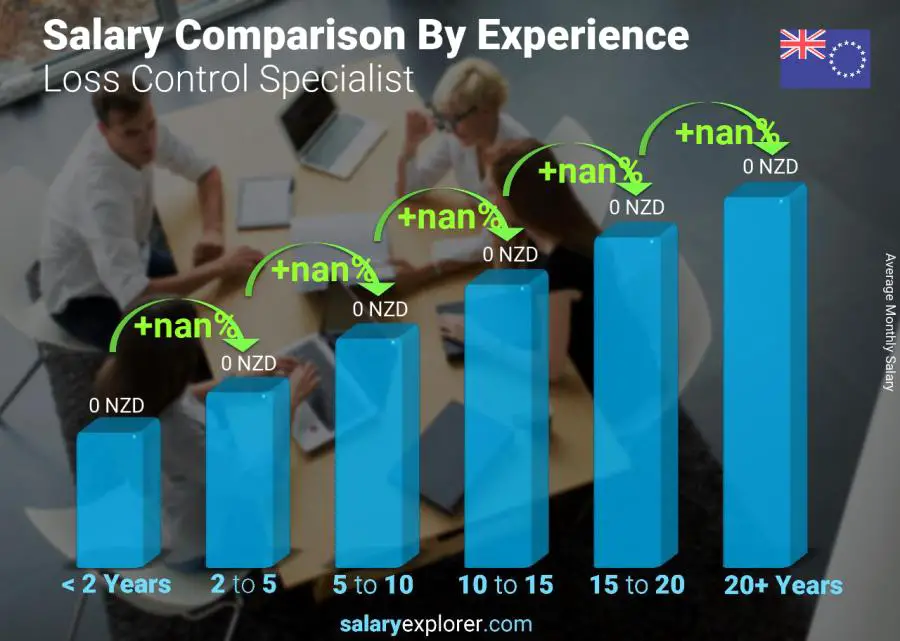 Salary comparison by years of experience monthly Cook Islands Loss Control Specialist