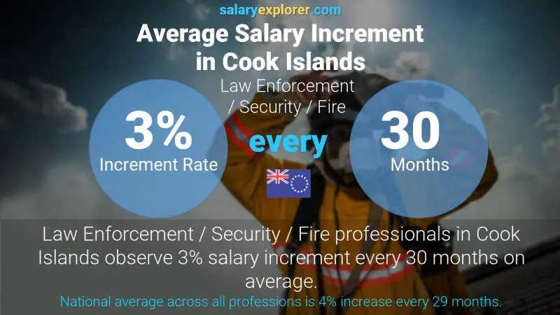 Annual Salary Increment Rate Cook Islands Law Enforcement / Security / Fire
