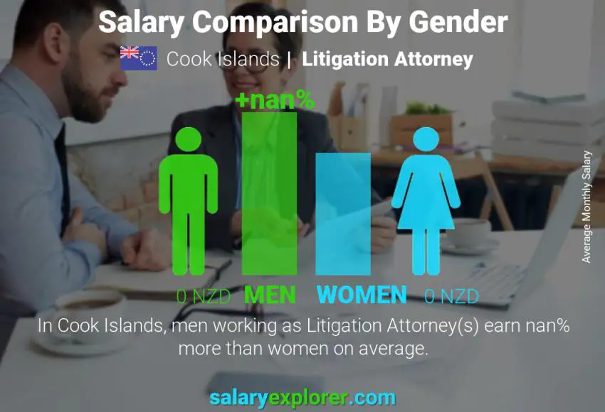 Salary comparison by gender Cook Islands Litigation Attorney monthly