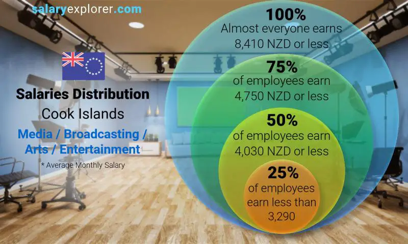 Median and salary distribution Cook Islands Media / Broadcasting / Arts / Entertainment monthly