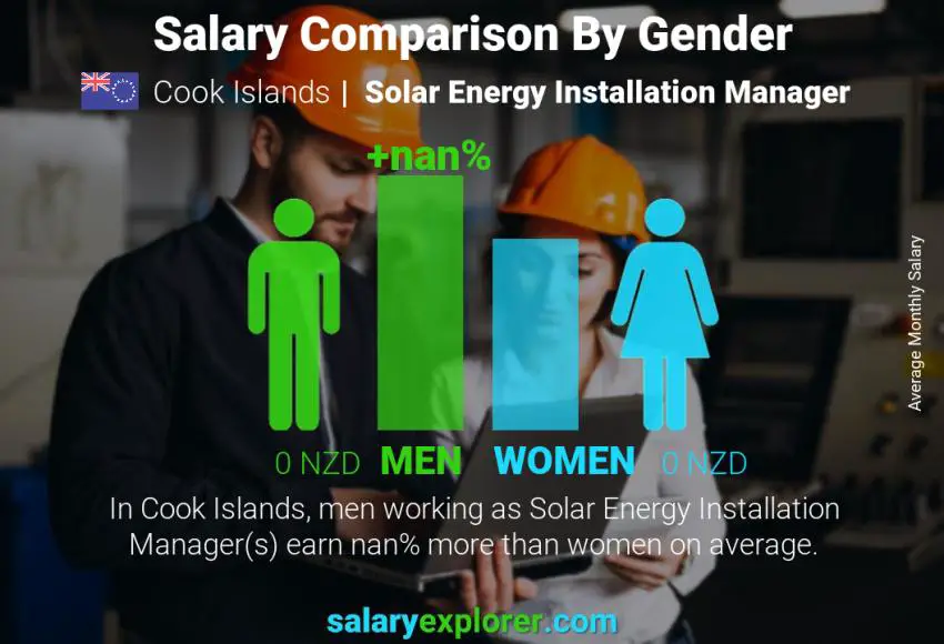 Salary comparison by gender Cook Islands Solar Energy Installation Manager monthly