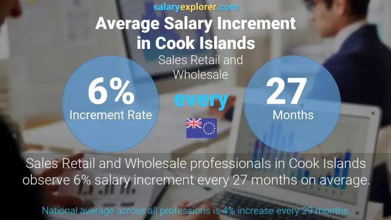 Annual Salary Increment Rate Cook Islands Sales Retail and Wholesale