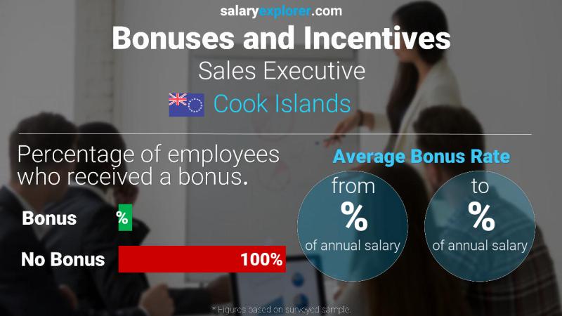 Annual Salary Bonus Rate Cook Islands Sales Executive