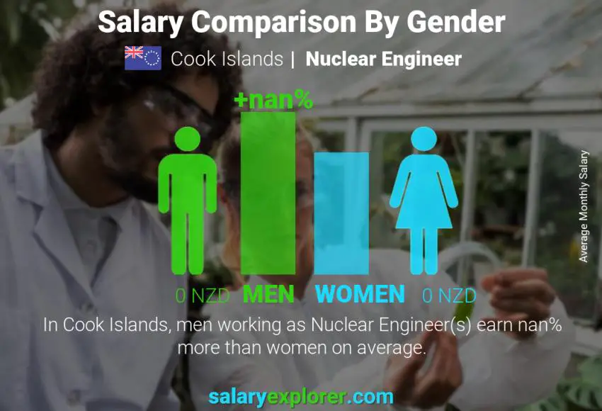 Salary comparison by gender Cook Islands Nuclear Engineer monthly