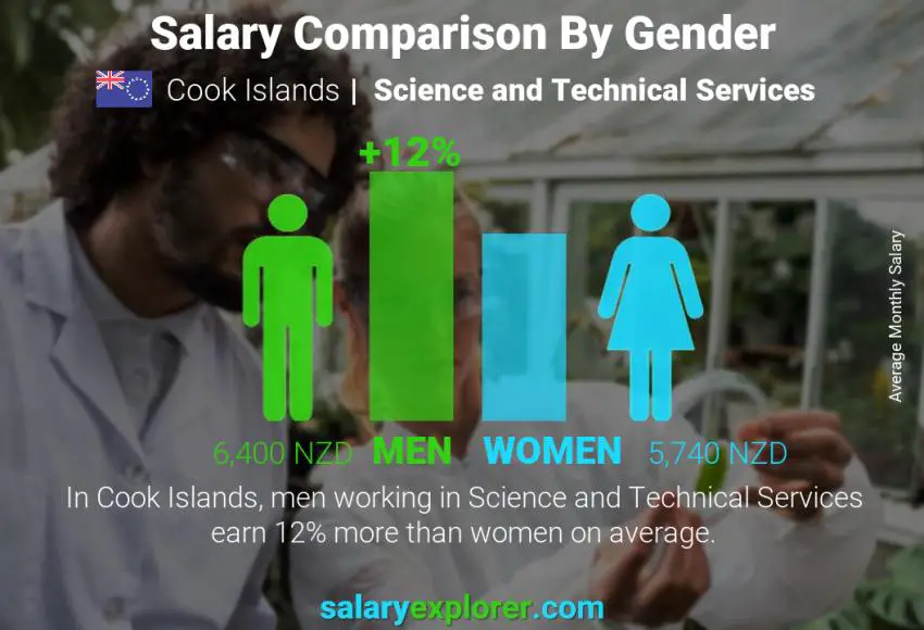 Salary comparison by gender Cook Islands Science and Technical Services monthly