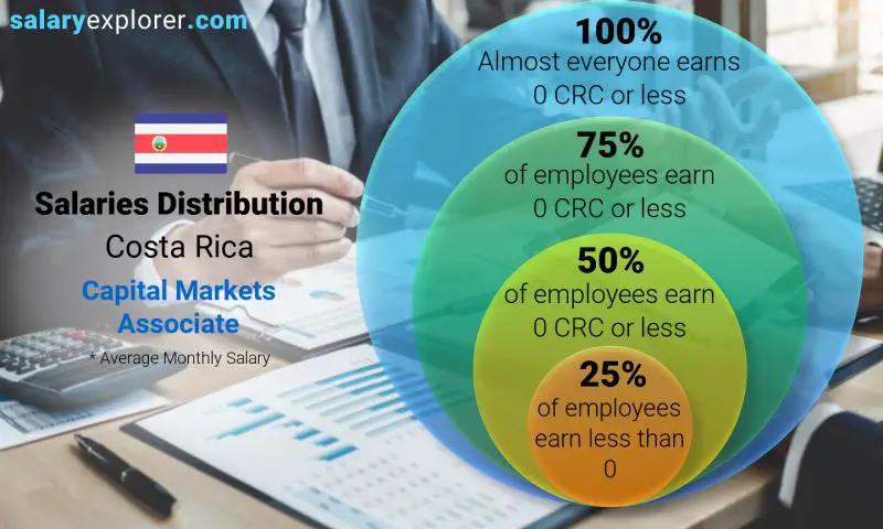 Median and salary distribution Costa Rica Capital Markets Associate monthly