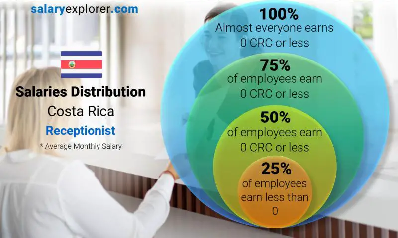 Median and salary distribution Costa Rica Receptionist monthly