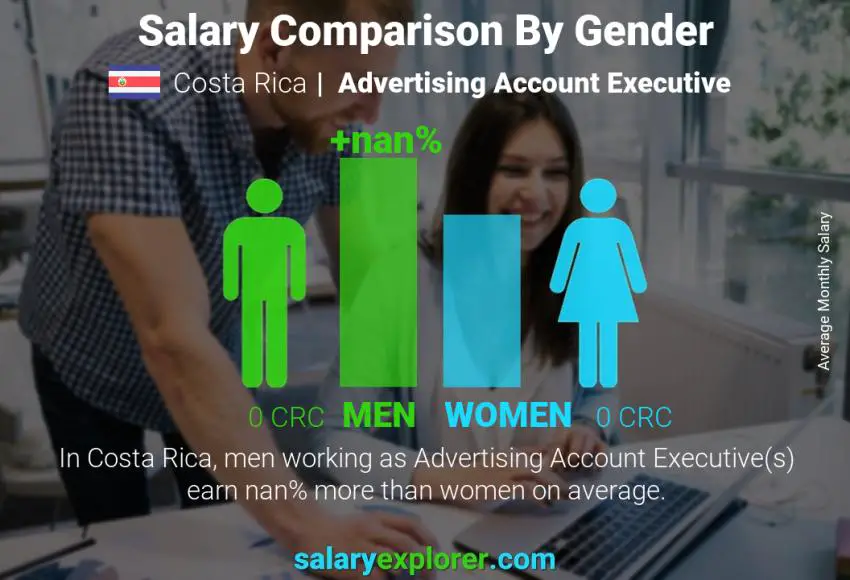 Salary comparison by gender Costa Rica Advertising Account Executive monthly