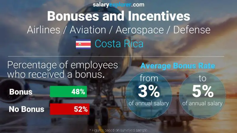 Annual Salary Bonus Rate Costa Rica Airlines / Aviation / Aerospace / Defense