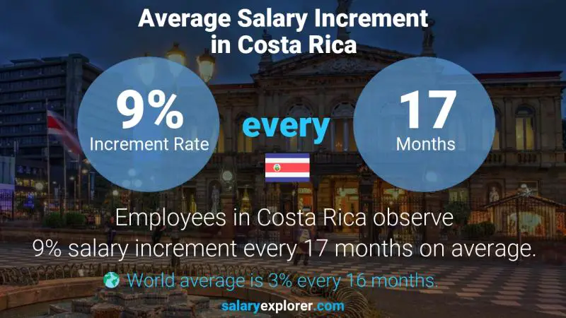 Annual Salary Increment Rate Costa Rica