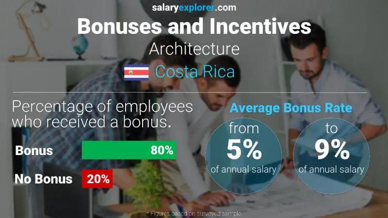 Annual Salary Bonus Rate Costa Rica Architecture