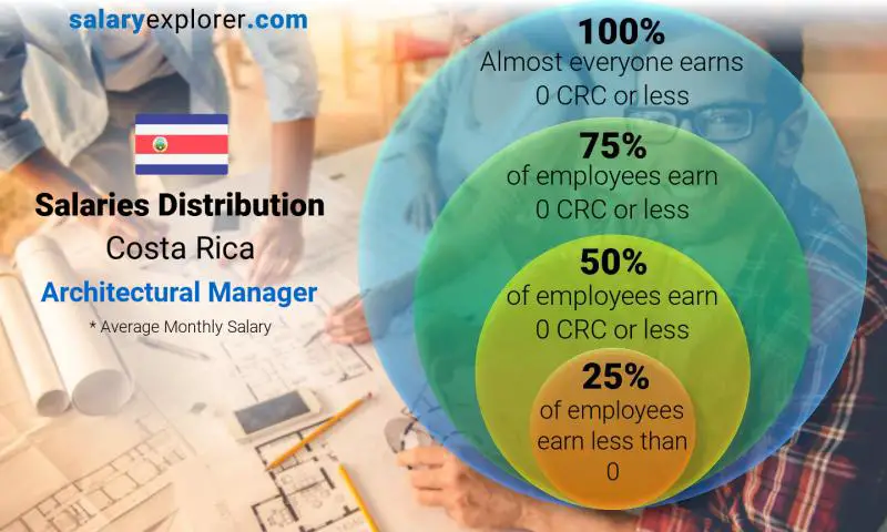 Median and salary distribution Costa Rica Architectural Manager monthly