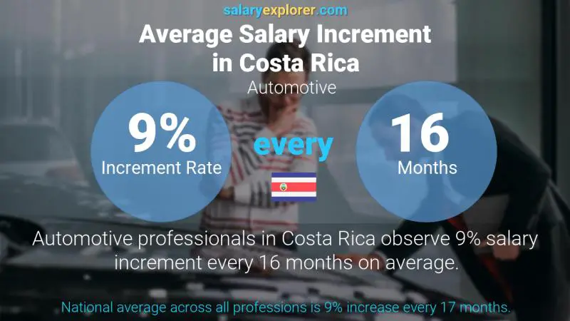 Annual Salary Increment Rate Costa Rica Automotive